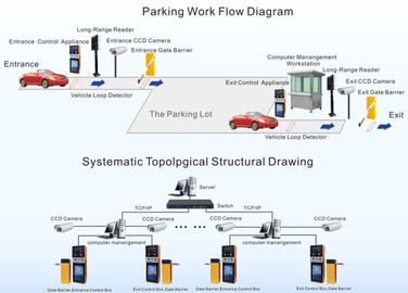 السيارات نظام وقوف السيارات الذكية RFID الإلكتروني لإدارة الأحياء